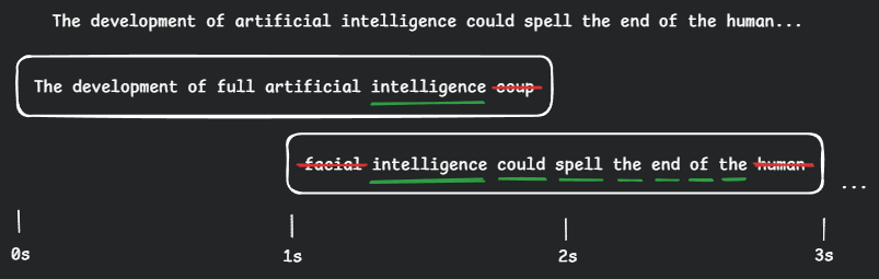 Diagram illustrating backward trace and word de-duplication for overlapping transcriptions
